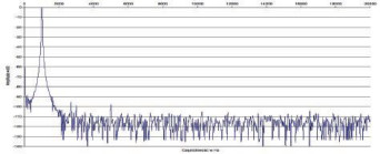 Rys. 2. Zniekształcenia harmoniczne.