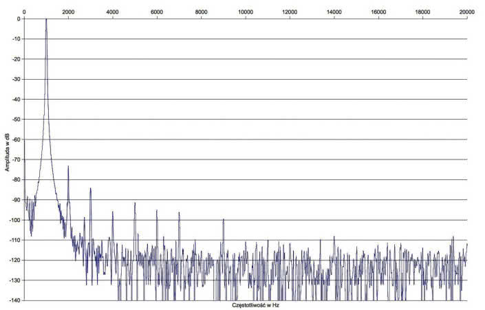 Rys. 2. Zniekształcenia harmoniczne.
