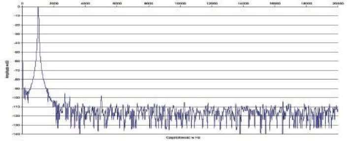 Rys. 2. Zniekształcenia harmoniczne.