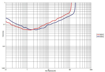 Rys. 3. THD +N / moc.