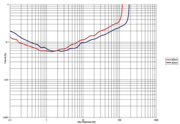 Rys. 3. THD +N / moc.
