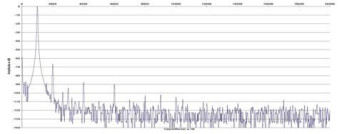 Rys. 2. Zniekształcenia harmoniczne.