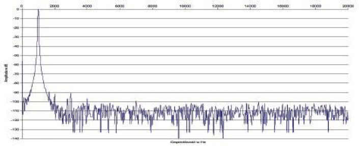 Rys. 2. Zniekształcenia harmoniczne.