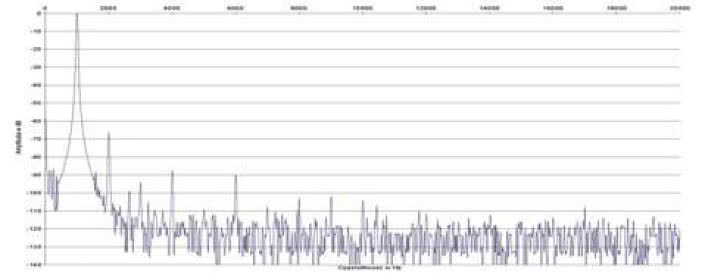 Rys. 2. Zniekształcenia harmoniczne.