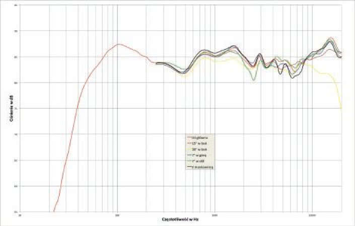 Rys. 1. Charakterystyka przetwarzania na różnych osiach.