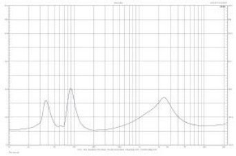 Rys. 2. Charakterystyka modułu impedancji.