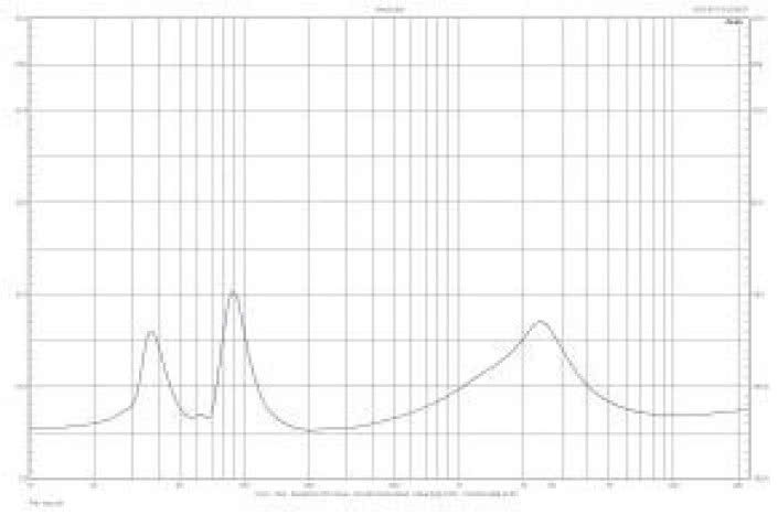 Rys. 2. Charakterystyka modułu impedancji.