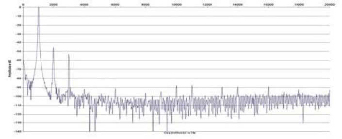 Rys. 2. Zniekształcenia harmoniczne