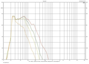 Rys. 1. Charakterystyki dla różnych częstotliwości filtrowania.