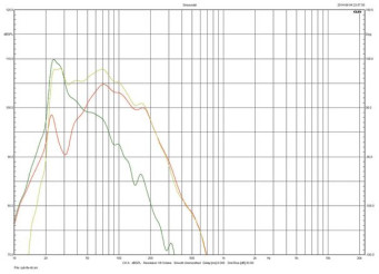 Rys. 2. Charakterystyka membran biernych i całego układu.