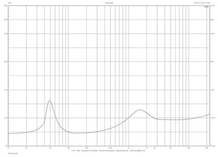 Rys. 1. Charakterystyka modułu impedancji.