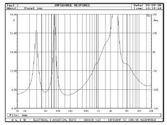 Rys. 2. Charakterystyka modułu impedancji