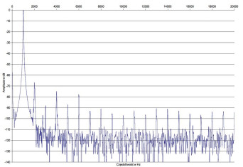 Rys. 2. Elac ELEMENTS EA101EQ - zniekształcenia harmoniczne.