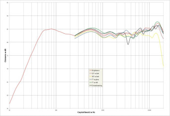 Rys. 2. charakterystyka przetwarzania w całym pasmie akustycznym, na różnych osiach.