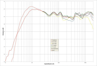 Rys. 2. Q-Acoustic 3050 - charakterystyka przetwarzania w całym pasmie akustycznym, na różnych osiach.