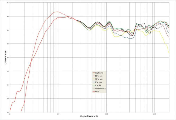Rys. 2. Q-Acoustic 3050 - charakterystyka przetwarzania w całym pasmie akustycznym, na różnych osiach.