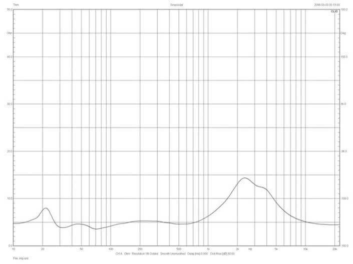 Rys.2. Sonus faber Sonetto VIII - charakterystyka modułu impedancji.