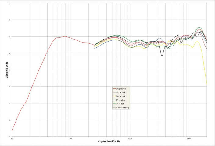 Rys. 2. charakterystyka przetwarzania w całym pasmie akustycznym, na różnych osiach.