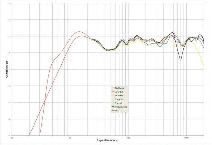 Rys. 1.  Monitor Audio Silver 50 - charakterystyka przetwarzania w całym pasmie akustycznym, na różnych osiach.