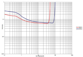 Rys. 3. Elac ELEMENTS EA101EQ - THD+N / moc.