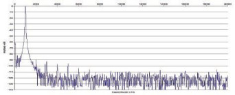 Rys. 2. Zniekształcenia harmoniczne.
