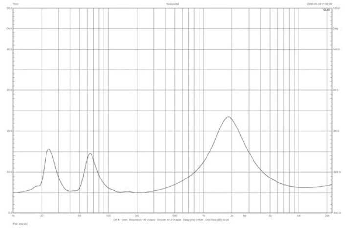Rys. 1. Spector 6 - Charakterystyka modułu impedancji.