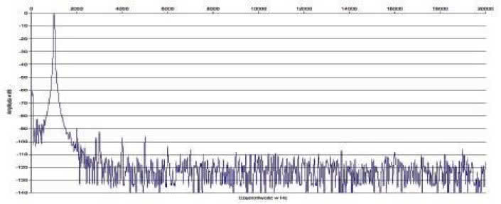 Rys. 2. Zniekształcenia harmoniczne.