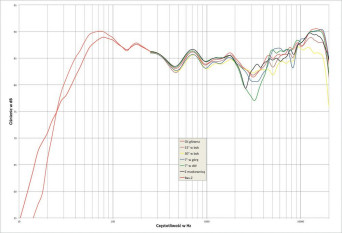 Rys. 2. Spector 6 - Charakterystyka przetwarzania w całym pasmie akustycznym, na różnych osiach.
