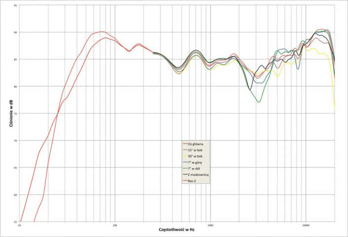 Rys. 2. Spector 6 - Charakterystyka przetwarzania w całym pasmie akustycznym, na różnych osiach.