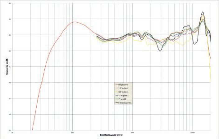 Rys. 1. Charakterystyka przetwarzania na różnych osiach.