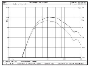Rys 2. Charakterystyki dla skrajnych pozycji regulatora górnej częstotliwości granicznej i wejścia.
