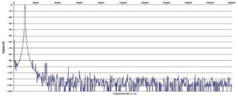 Rys. 2. Zniekształcenia harmoniczne.