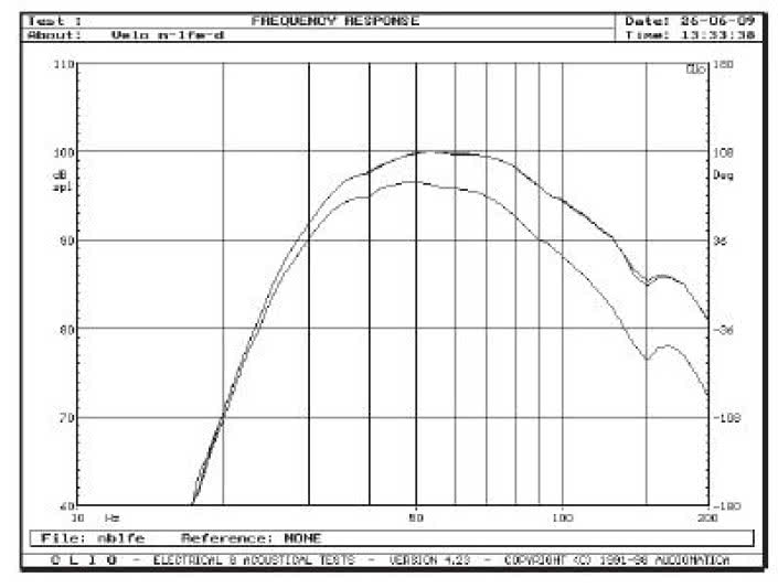 Rys 2. Charakterystyki dla skrajnych pozycji regulatora górnej częstotliwości granicznej i wejścia.
