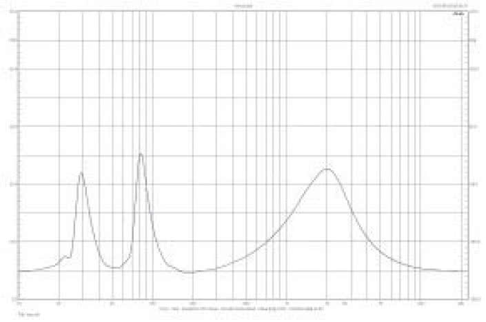 Rys. 2. Charakterystyka modułu impedancji.