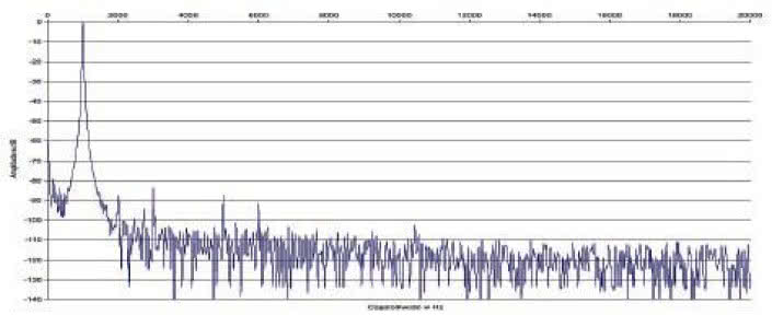 Rys. 2. Zniekształcenia harmoniczne.