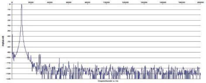 Rys. 2. Zniekształcenia harmoniczne.