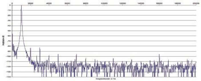 Rys. 2. Zniekształcenia harmoniczne.