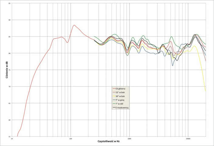 Rys. 1. Castle Knight 5 - charakterystyka przetwarzania w całym pasmie akustycznym, na różnych osiach.