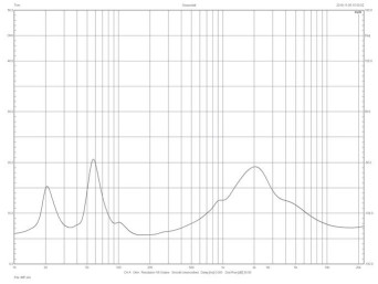 Rys. 2. Castle Knight 5 - charakterystyka modułu impedancji.