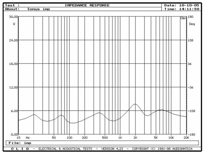 rys. 1. Grand Piano Domus, charakterystyka modułu impedancji.