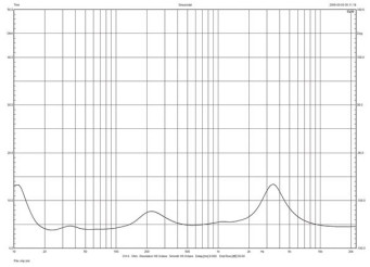 Rys.1 - Davone Grande: charakterystyka modułu impedancji.