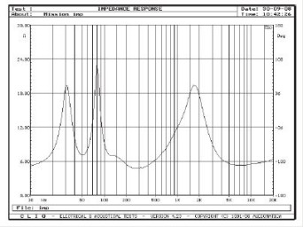 Rys. 2. Charakterystyka modułu impedancji