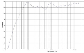rys. 2. Grand Piano Domus, charakterystyka przetwarzania w całym pasmie.