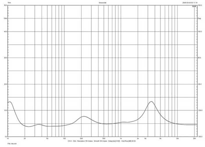 Rys.1 - Davone Grande: charakterystyka modułu impedancji.