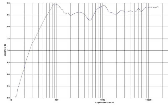 rys. 2. Grand Piano Domus, charakterystyka przetwarzania w całym pasmie.