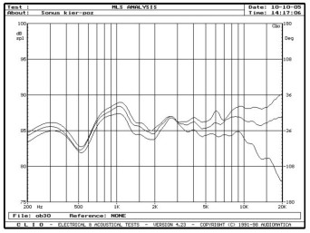 rys. 3. Grand Piano Domus, charakterystyki przetwarzania w zakresie średnio-wysokotonowym, na osiach 0°, 15°, 30° w płaszczyźnie poziomej.