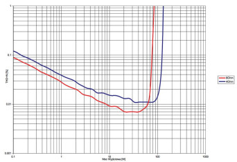 Rys. 3. Hegel H90 - THD+N / moc.