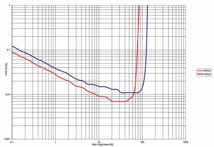 Rys. 3. Hegel H90 - THD+N / moc.