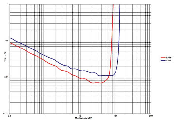 Rys. 3. Hegel H90 - THD+N / moc.
