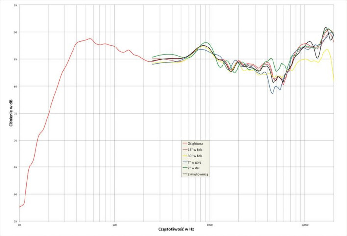 Rys.2. - Davone Grande: charakterystyka przetwarzania w całym pasmie akustycznym, na różnych osiach.